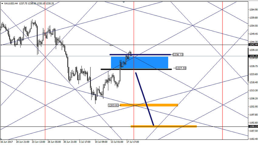 تحليل الذهب على المدى القريب 18-7-2017