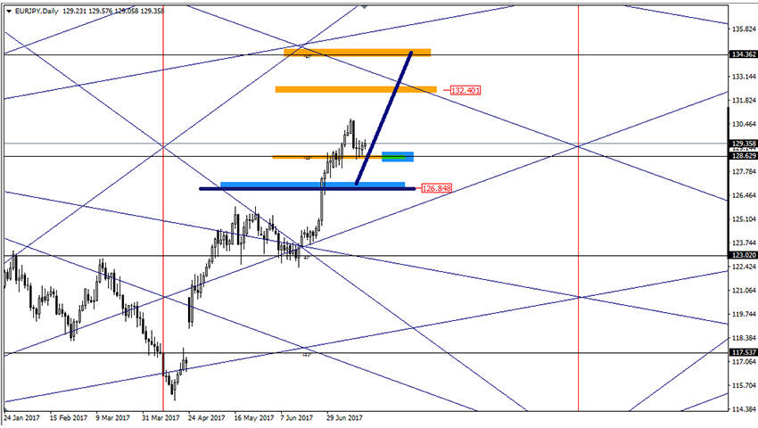 تحليل زوج اليورو ين على المدى البعيد 18-7-2017
