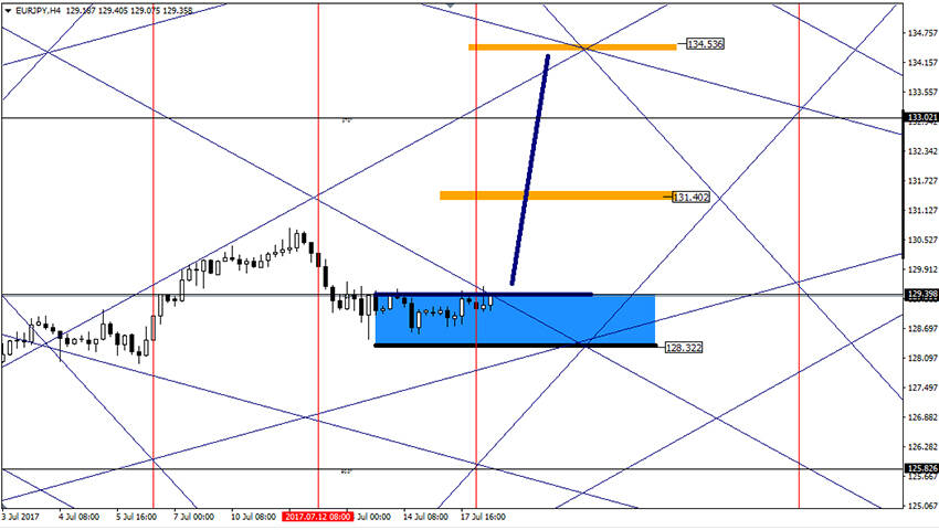 تحليل زوج اليورو ين على المدى القريب 18-7-2017