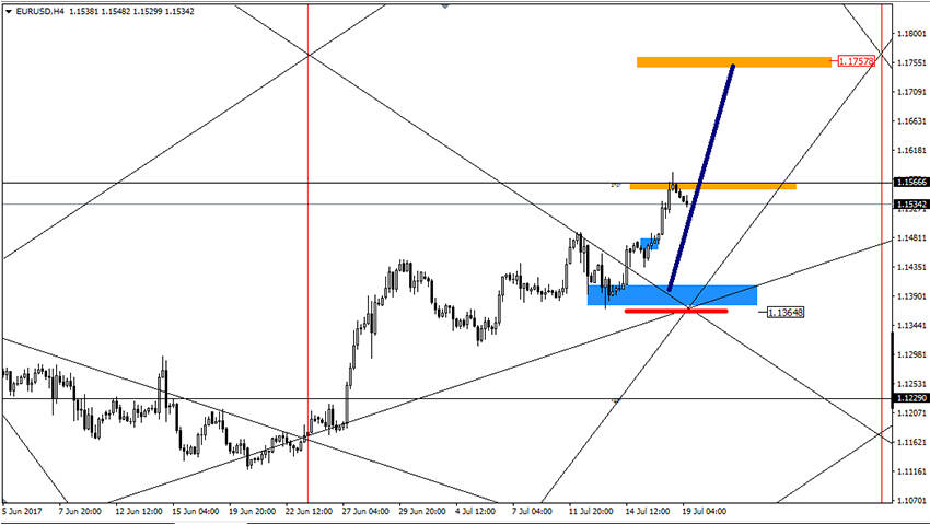 تحليل زوج اليورو دولار على المدى القريب 19-7-2017