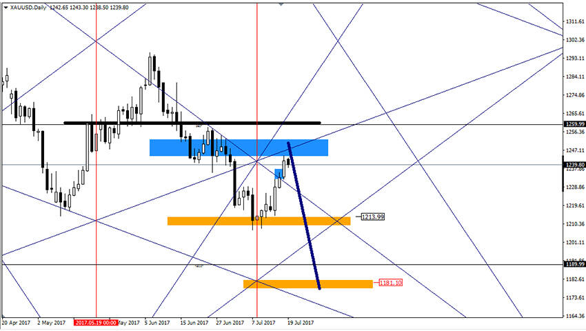 تحليل الذهب على المدى البعيد 19-7-2017