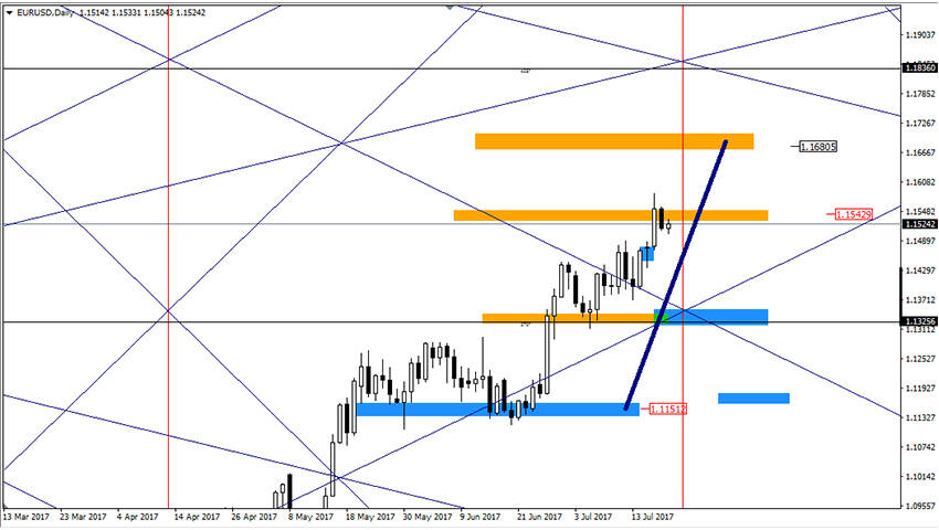 تحليل زوج اليورو دولار على المدى البعيد 20-7-2017