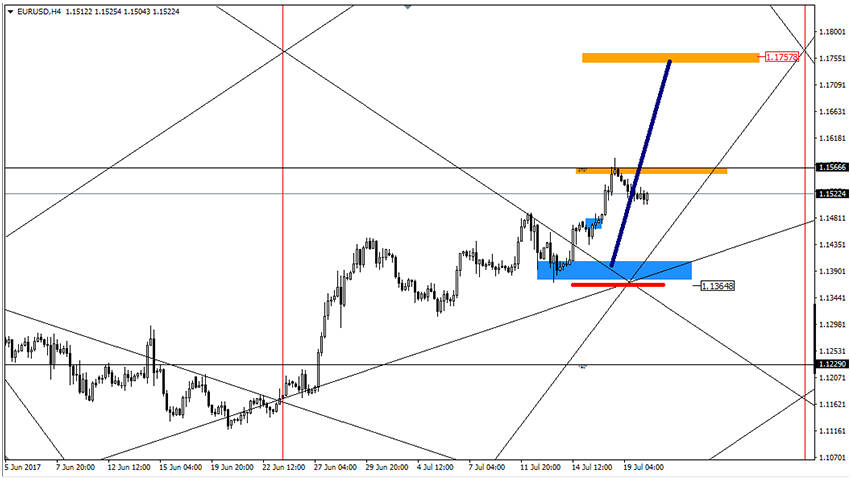 تحليل زوج اليورو دولار على المدى القريب 20-7-2017