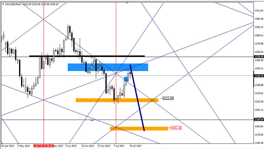 تحليل الذهب على المدى البعيد 20-7-2017