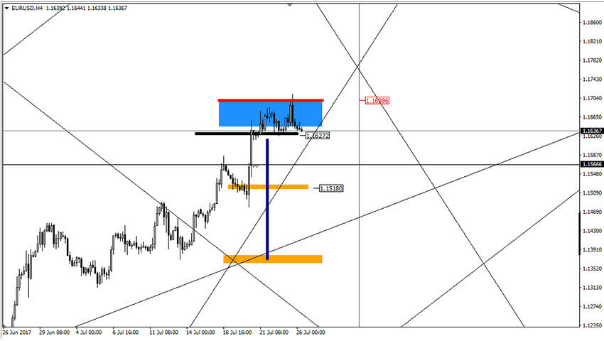 تحليل زوج اليورو دولار على المدى القريب 26-7-2017