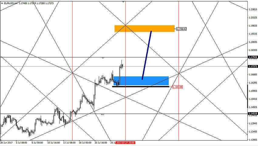 تحليل زوج اليورو دولار على المدى القريب 27-7-2017