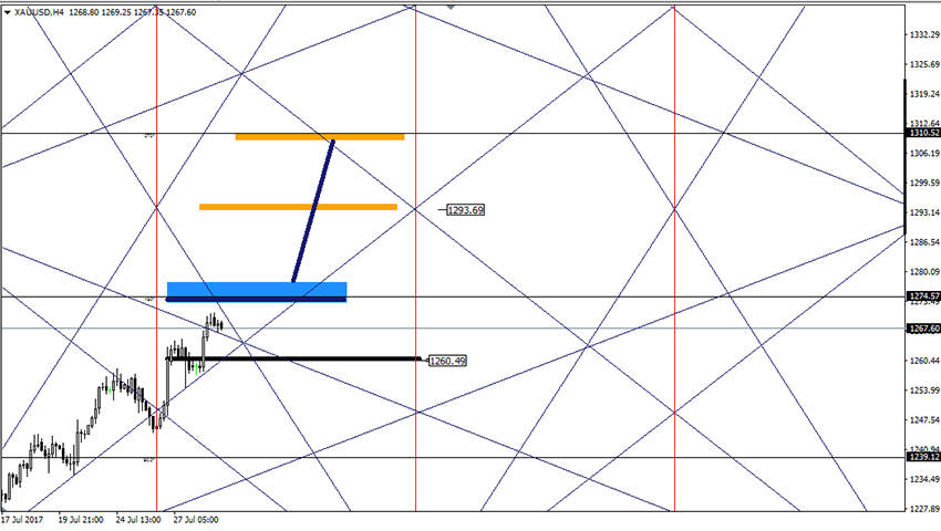 تحليل الذهب على المدى القريب 31-7-2017
