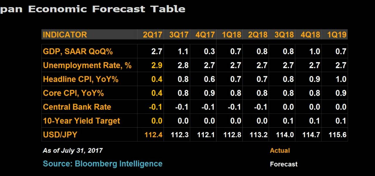 جدول التوقعات الاقتصادية لليابان .. 