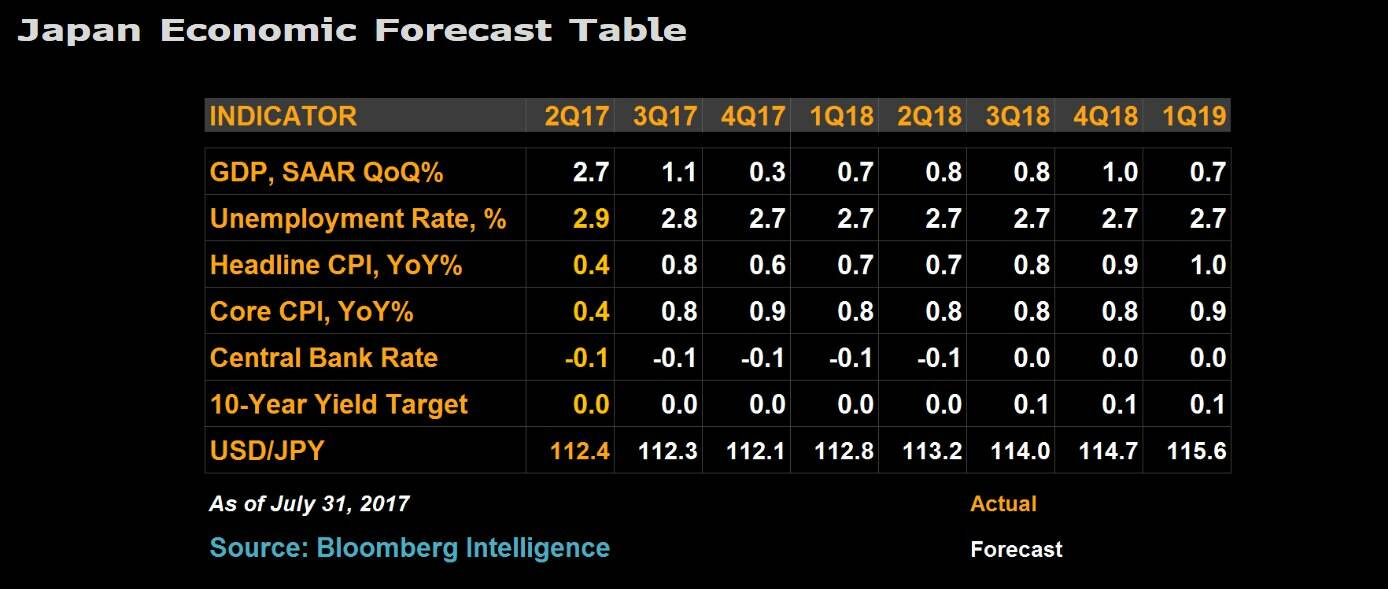 جدول التوقعات الاقتصادية لليابان .. 