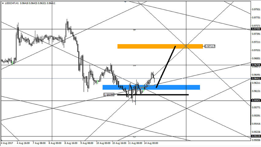 تحليل زوج الدولار فرنك على المدى القريب 14-8-2017