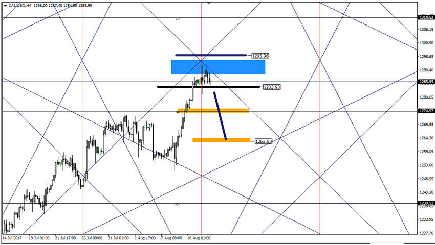 تحليل الذهب على المدى القريب 14-8-2017