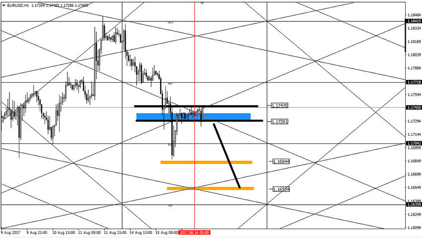 تحليل زوج اليورو دولار على المدى القريب 16-8-2017 