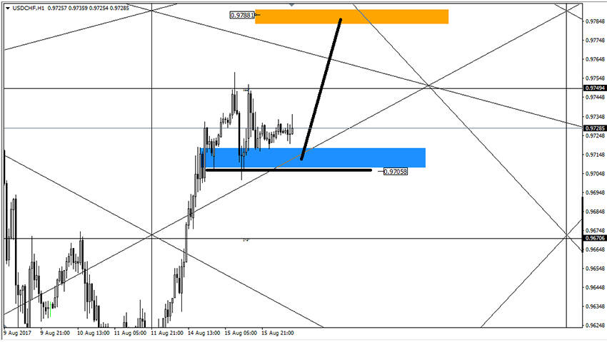تحليل زوج الدولار فرنك على المدى القريب  16-8-2017