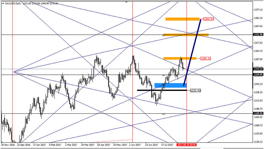 تحليل الذهب على المدى البعيد 16-8-2017 