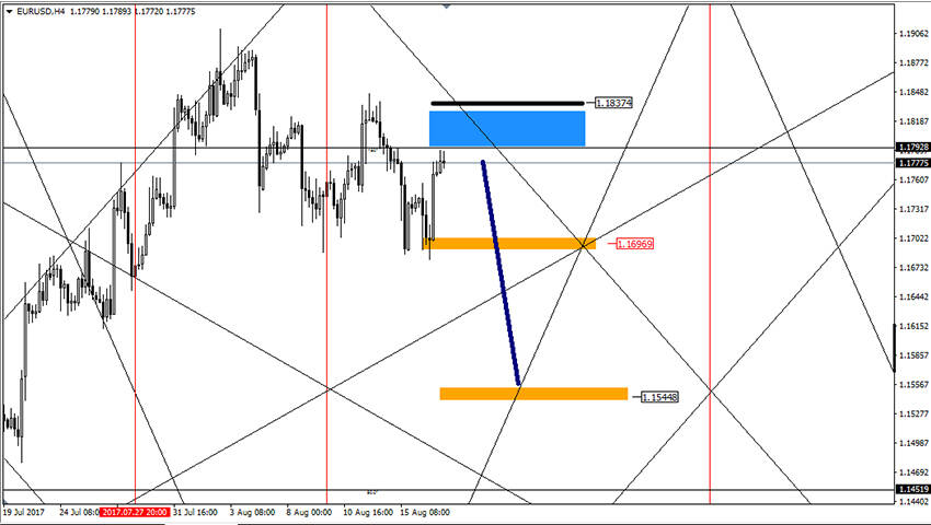 تحليل زوج اليورو دولار على المدى القريب 17-8-2017