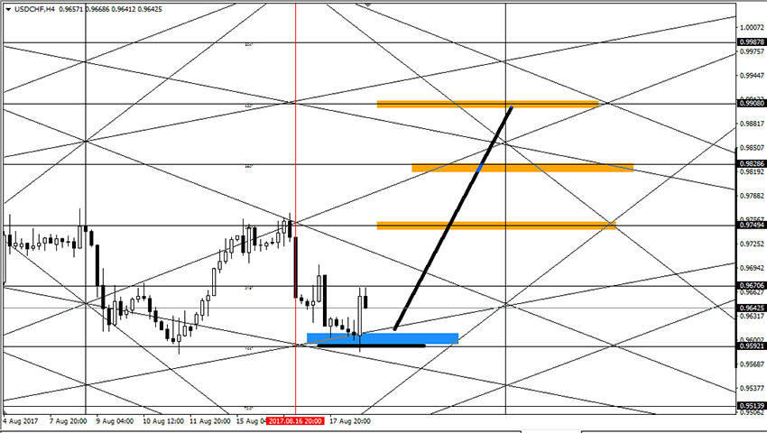تحليل الدولار فرنك على المدى القريب 22-8-2017