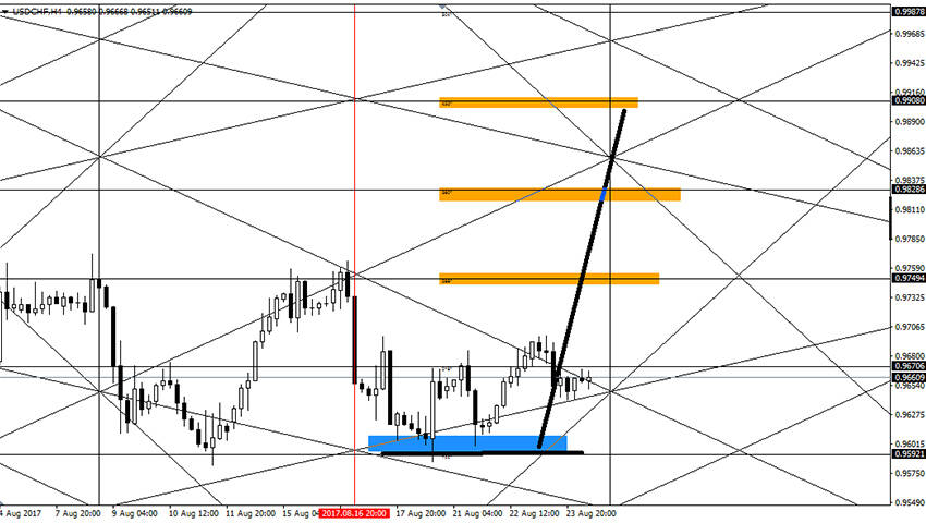 تحليل زوج الدولار فرنك على المدى القريب  24-8-2017