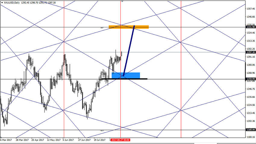 تحليل الذهب على المدى البعيد 28-8-2017 