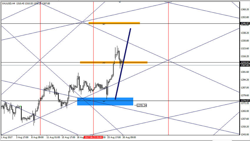 تحليل الذهب على المدى القريب 30-8-2017
