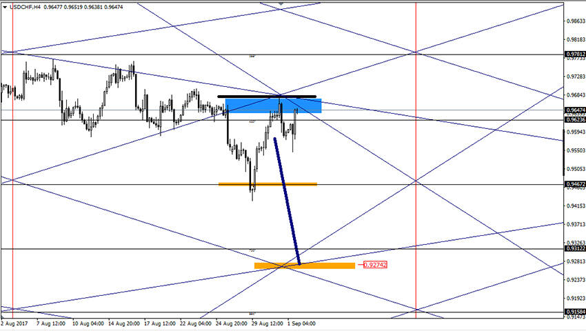 تحليل زوج الدولار فرنك على المدى القريب 4-9-2017 