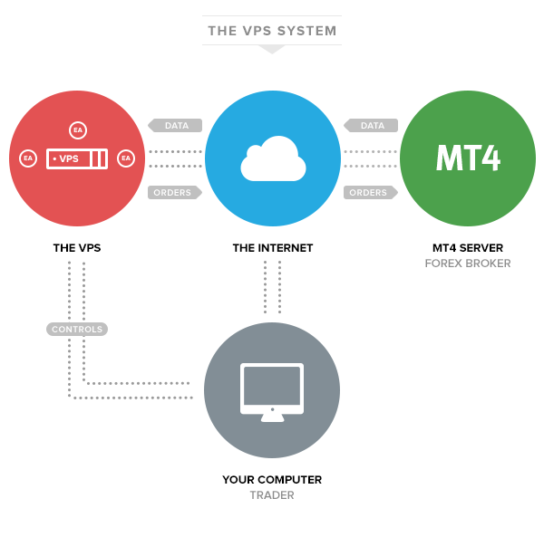 الية عمل الخادم الافتراضي الخاص VPS