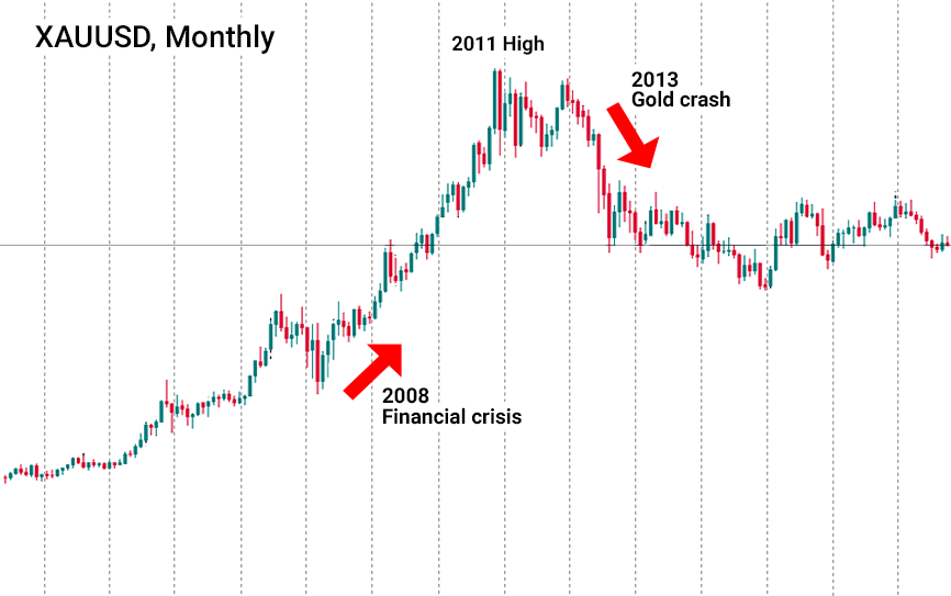 الرسم البياني الشهري لزوج XAUUSD