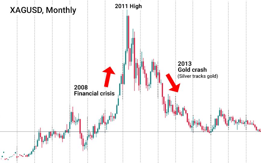 الرسم البياني لزوج Xagusd