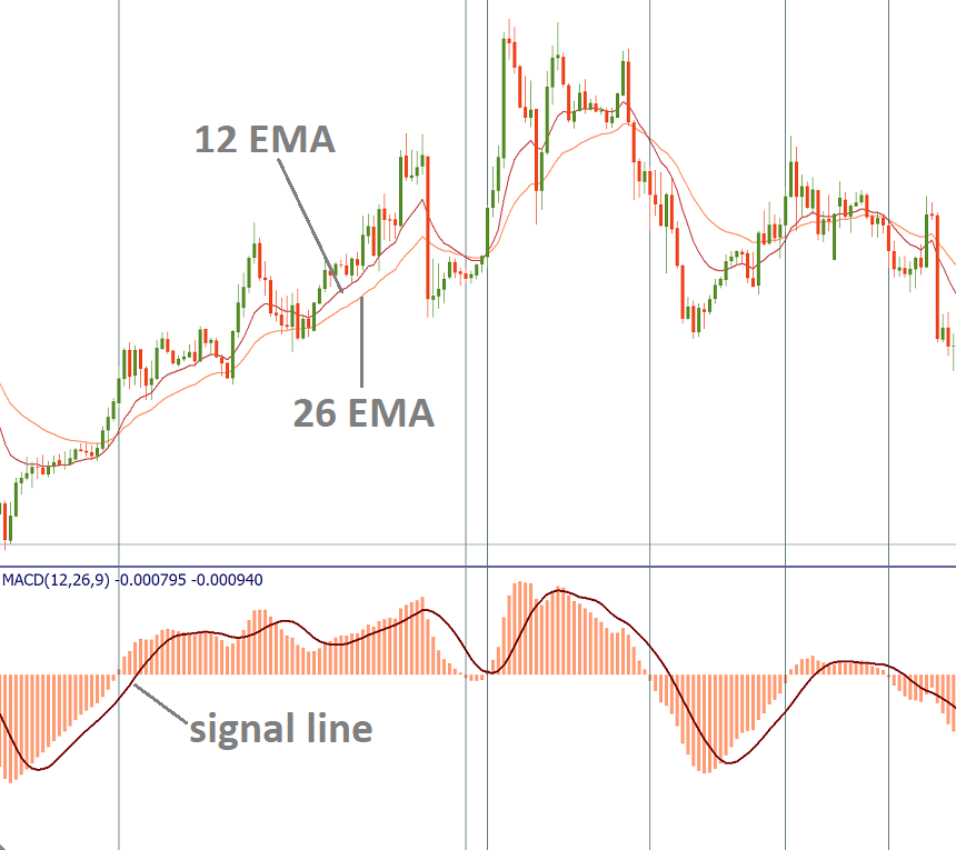 يشير مؤشر MACD إلى الاتجاه الصعودي والاتجاه الهبوطي