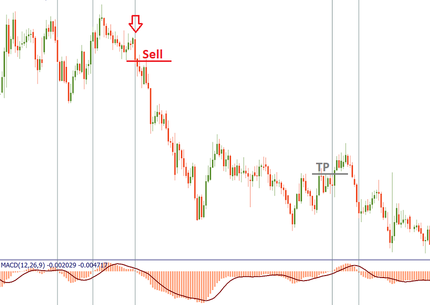 MACD Zero crossovers line