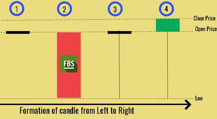 تشكيل شمعة من اليسار إلى اليمين