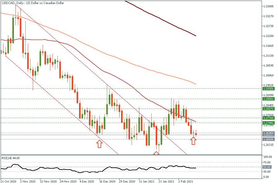 USDCADDaily 11 Feb 2021.png