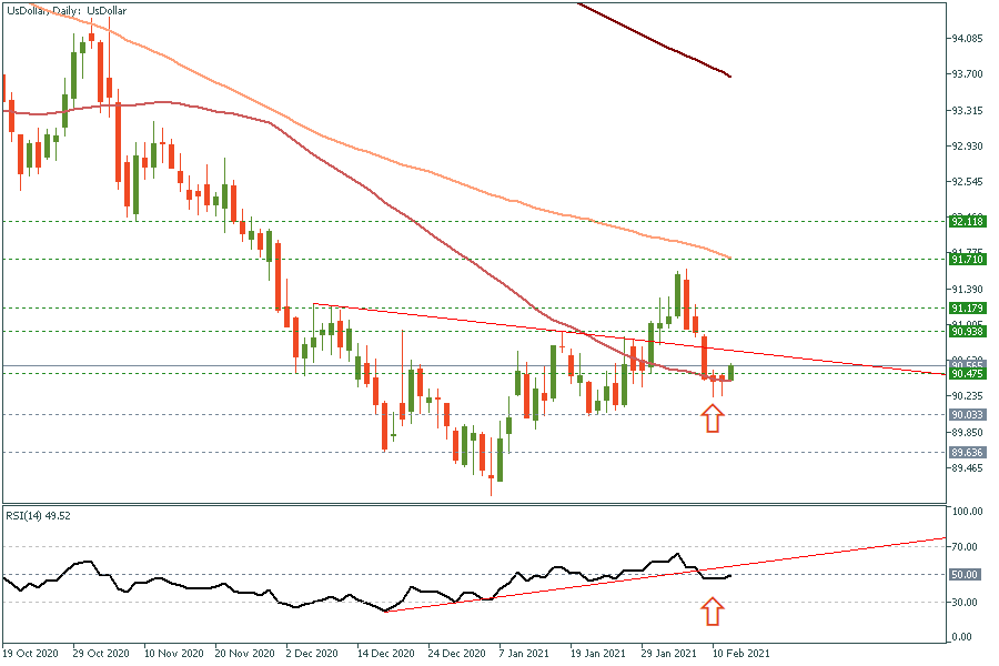 UsDollarDaily 12 Feb 2021.png