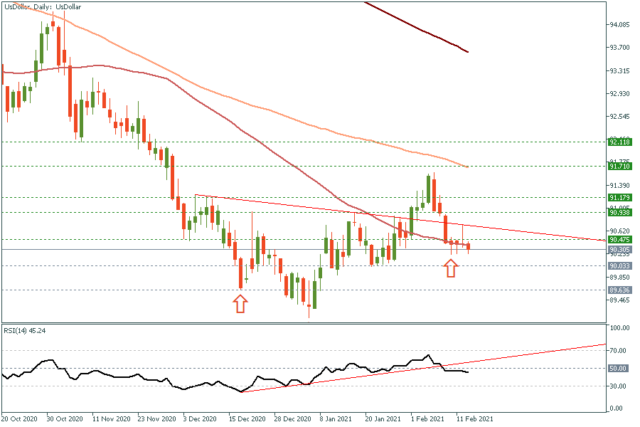 UsDollarDaily 15 Feb 2021.png