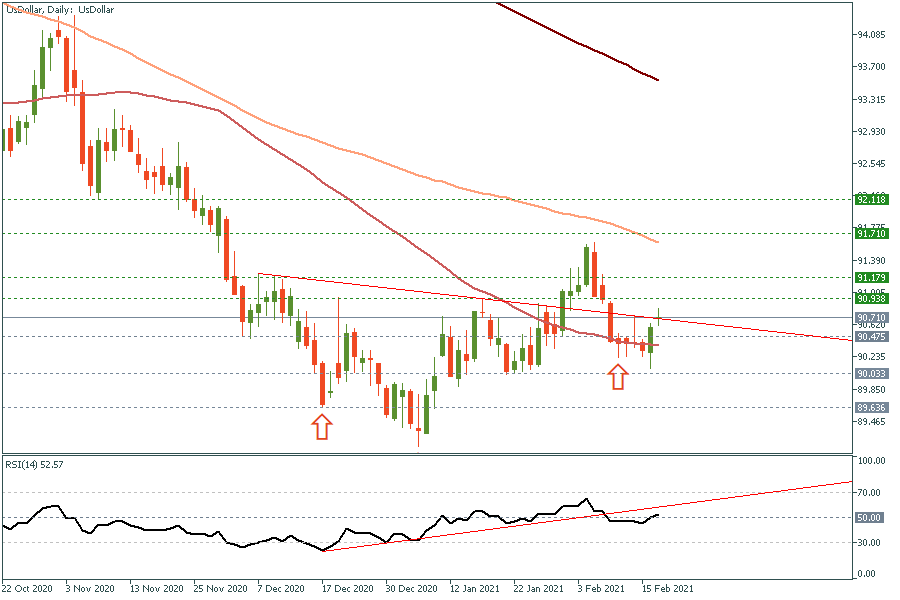 UsDollarDaily 17 Feb 2021.png