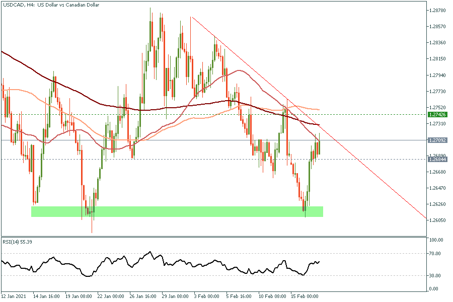 USDCADH4 17 Feb 2021.png