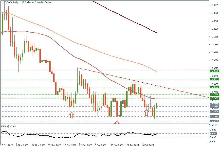 USDCADDaily 17 Feb 2021.png