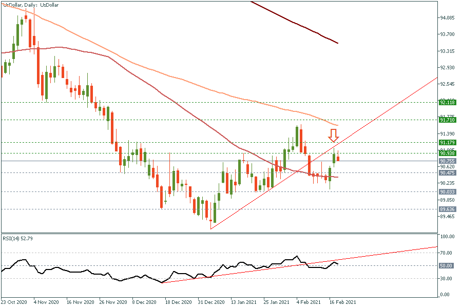 UsDollarDaily 18 Feb 2021.png