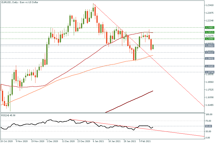 EURUSDDaily 18 Feb 2021.png