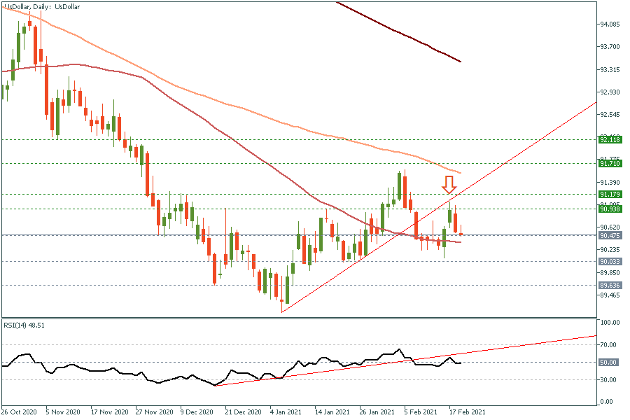 UsDollarDaily 19 Feb 2021.png