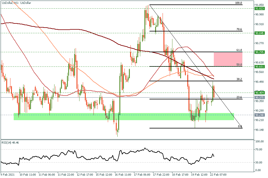 UsDollarH1 22 Feb 2021.png