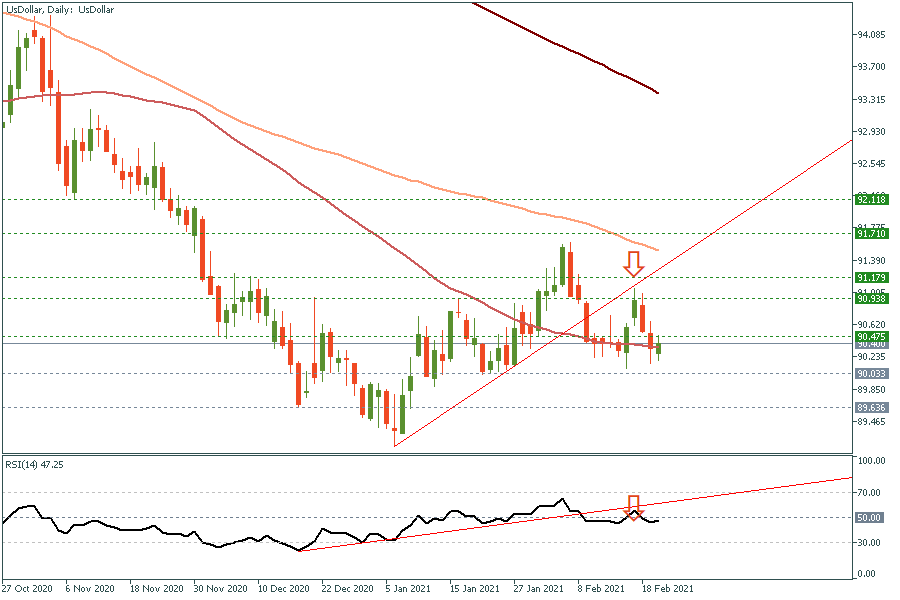 UsDollarDaily 22 Feb 2021.png