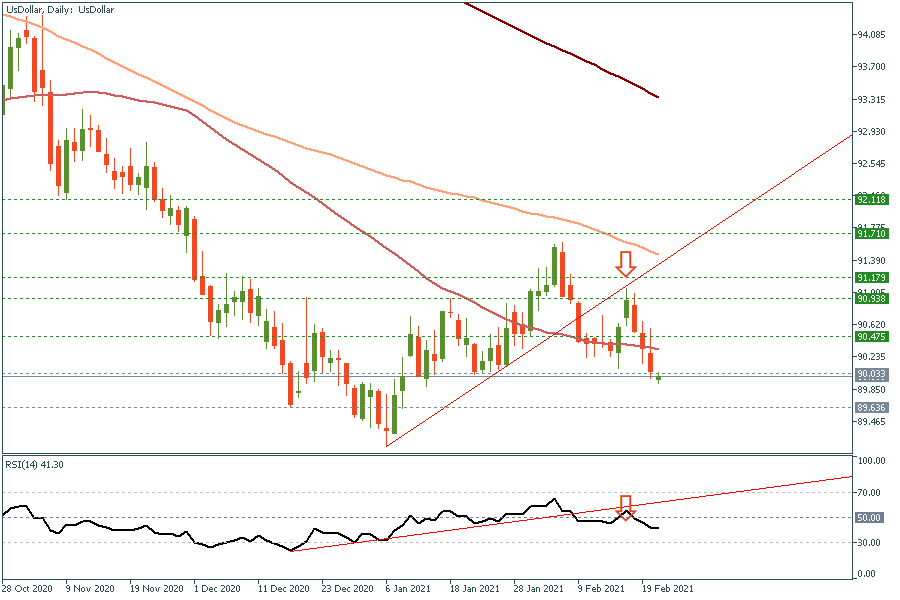 UsDollarDaily 23 Feb 2021.png