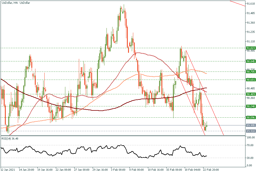 UsDollarH4 23 Feb 2021.png