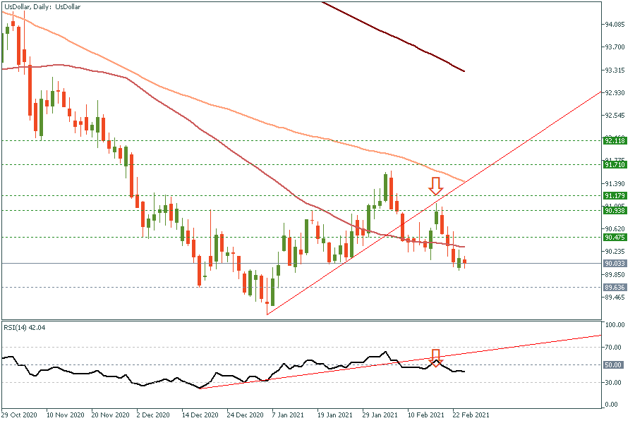 UsDollarDaily 24 Feb 2021.png