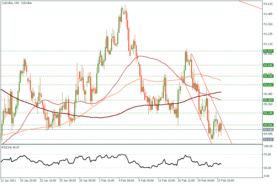 UsDollarH4 24 Feb 2021.png