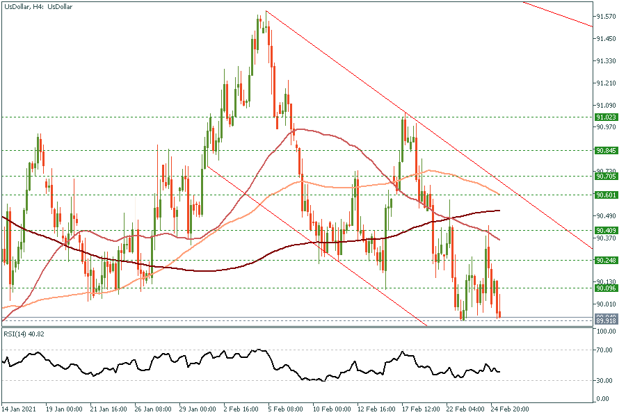 UsDollarH4 25 Feb 2021.png