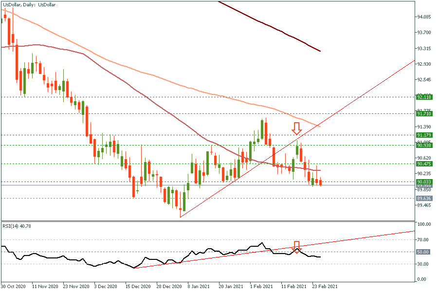 UsDollarDaily 25 Feb 2021.png