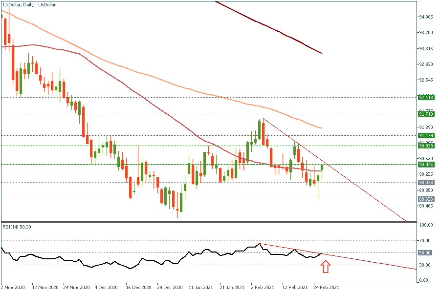 UsDollarDaily 26 Feb 2021.png