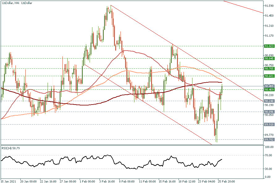 UsDollarH4 26 Feb 2021.png