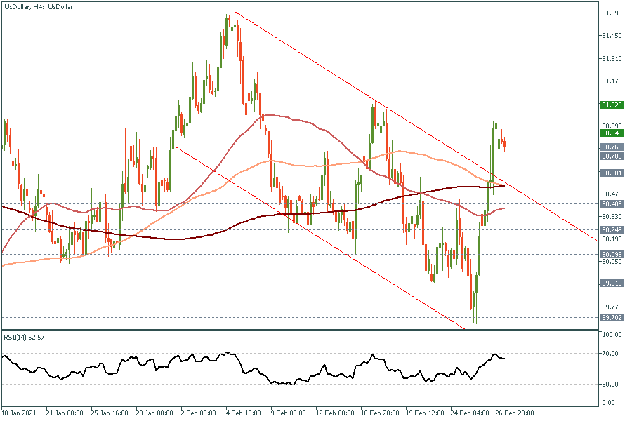 UsDollarH4 1 March 2021.png